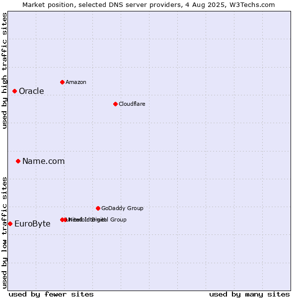 Market position of Name.com vs. Oracle vs. EuroByte