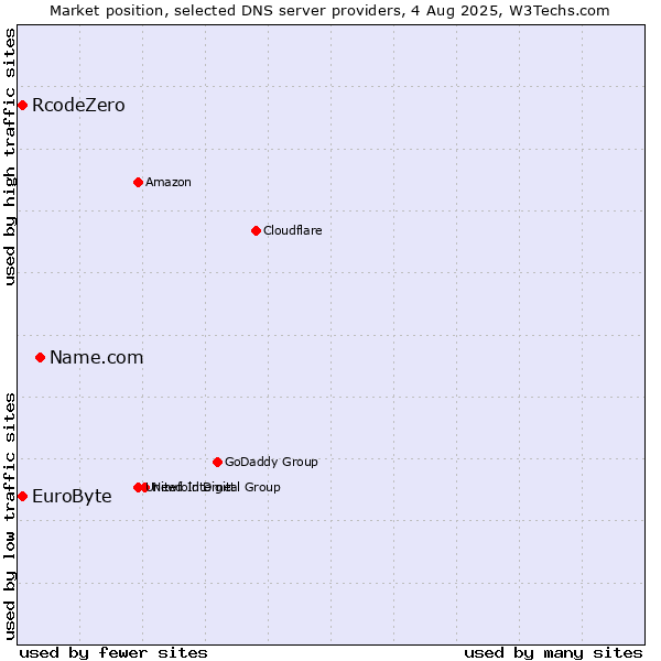 Market position of Name.com vs. EuroByte vs. RcodeZero
