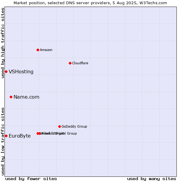 Market position of Name.com vs. EuroByte vs. VSHosting