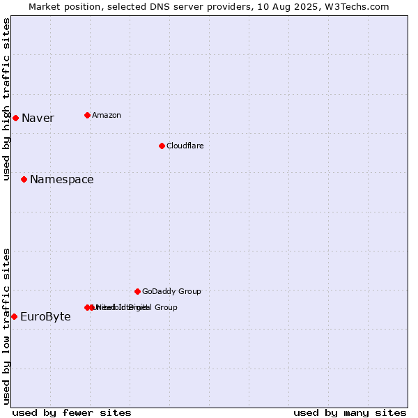 Market position of Namespace vs. Naver vs. EuroByte