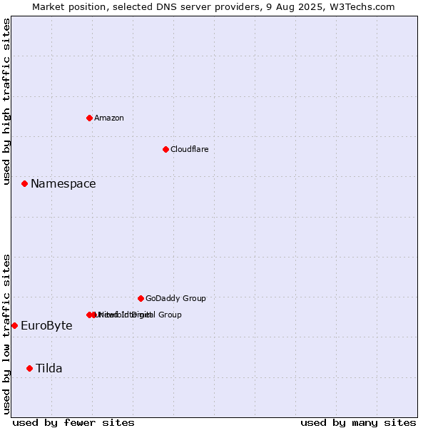 Market position of Tilda vs. Namespace vs. EuroByte