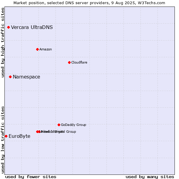 Market position of Namespace vs. Vercara UltraDNS vs. EuroByte