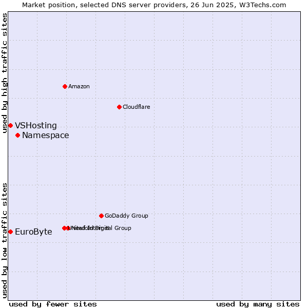 Market position of Namespace vs. EuroByte vs. VSHosting