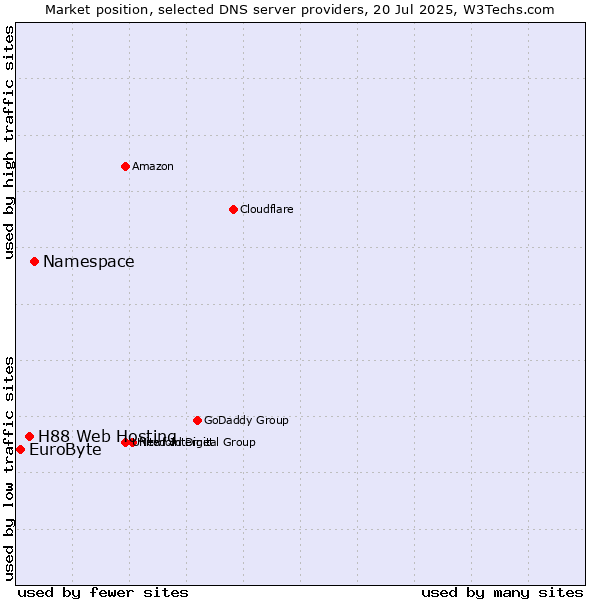 Market position of Namespace vs. H88 Web Hosting vs. EuroByte