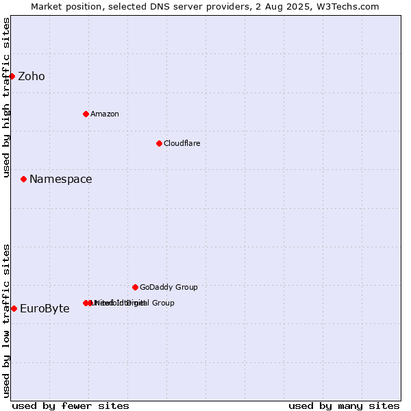 Market position of Namespace vs. EuroByte vs. Zoho