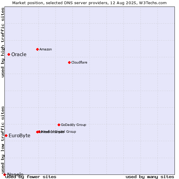 Market position of Oracle vs. EuroByte vs. Nanelo