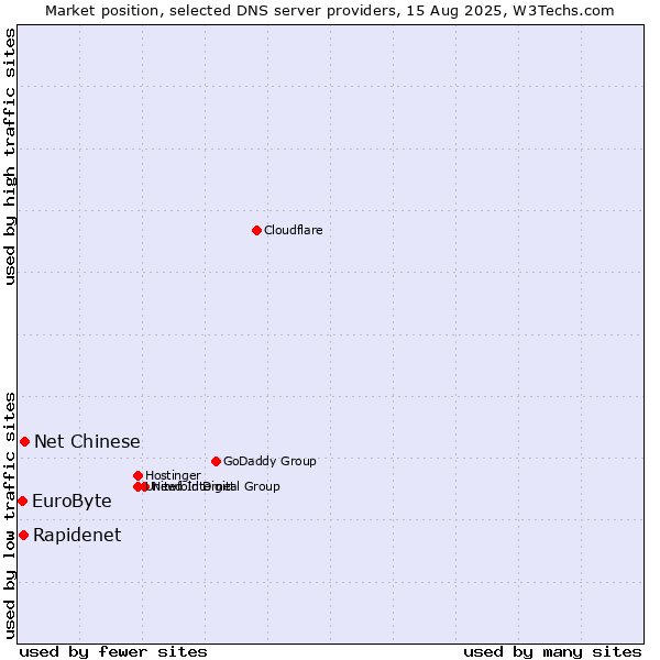 Market position of Net Chinese vs. Rapidenet vs. EuroByte