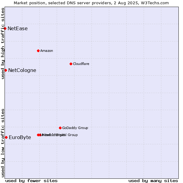 Market position of EuroByte vs. NetCologne vs. NetEase