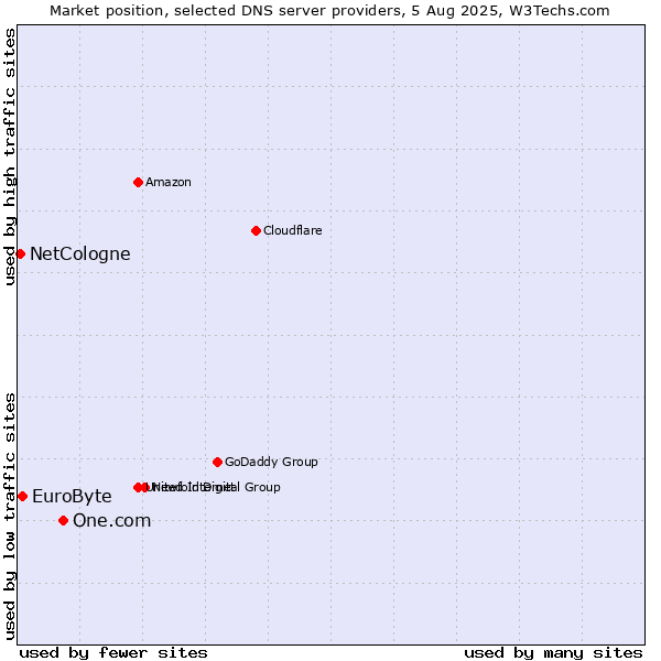 Market position of One.com vs. EuroByte vs. NetCologne