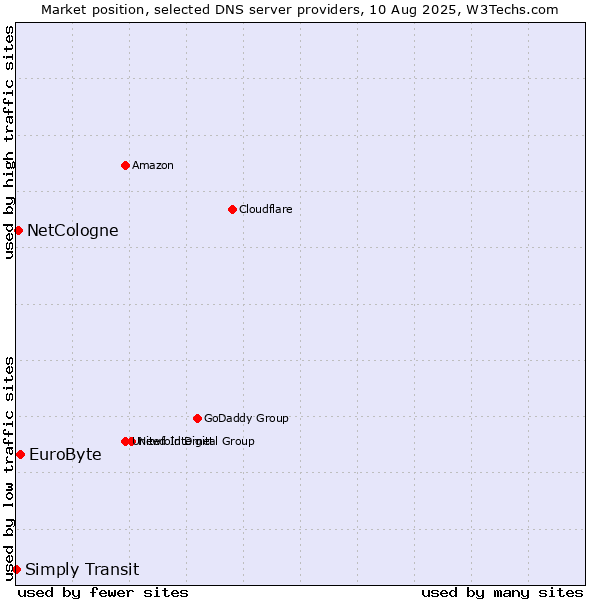 Market position of EuroByte vs. NetCologne vs. Simply Transit