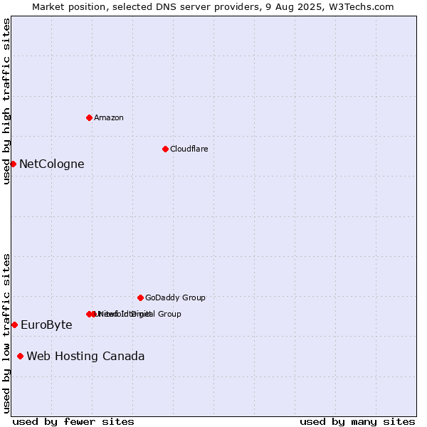 Market position of Web Hosting Canada vs. EuroByte vs. NetCologne