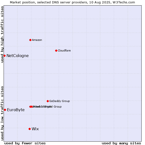 Market position of Wix vs. EuroByte vs. NetCologne