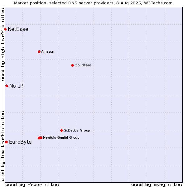 Market position of No-IP vs. EuroByte vs. NetEase