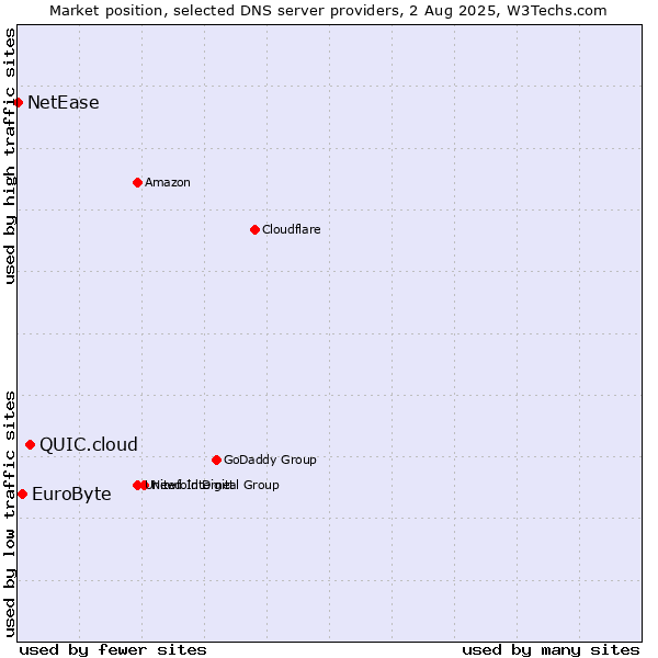 Market position of QUIC.cloud vs. EuroByte vs. NetEase