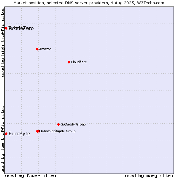 Market position of EuroByte vs. RcodeZero vs. NetEase