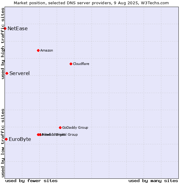 Market position of Serverel vs. EuroByte vs. NetEase