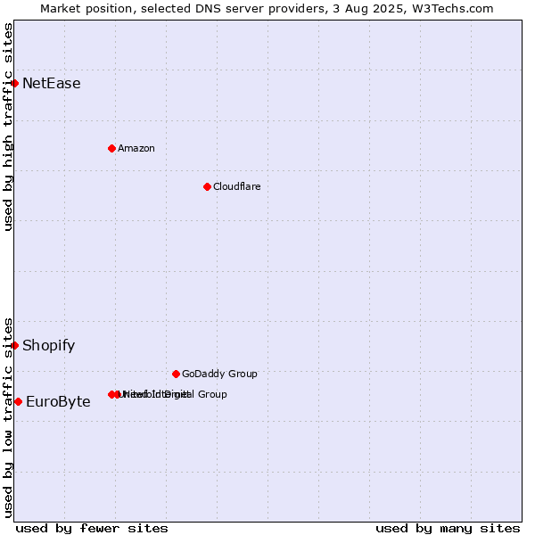 Market position of EuroByte vs. Shopify vs. NetEase
