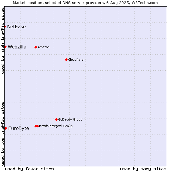 Market position of EuroByte vs. Webzilla vs. NetEase