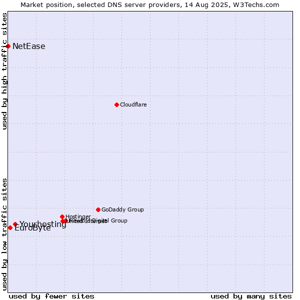 Market position of Yourhosting vs. EuroByte vs. NetEase