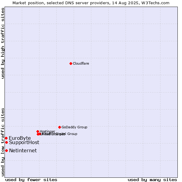 Market position of SupportHost vs. Netinternet vs. EuroByte