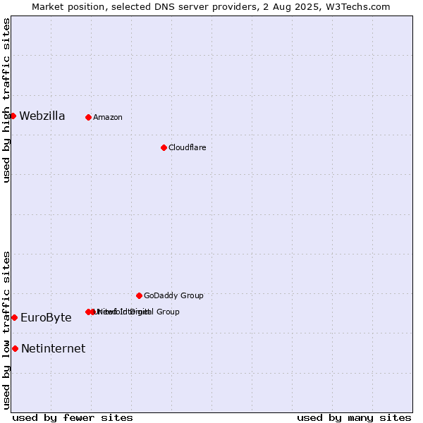Market position of Netinternet vs. EuroByte vs. Webzilla