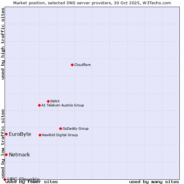 Market position of Netmark vs. EuroByte vs. UPC Slovakia