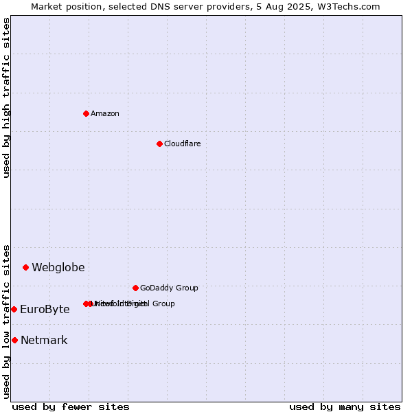 Market position of Webglobe vs. Netmark vs. EuroByte