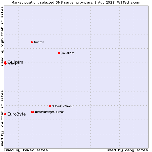 Market position of No-IP vs. EuroByte vs. Cellcom