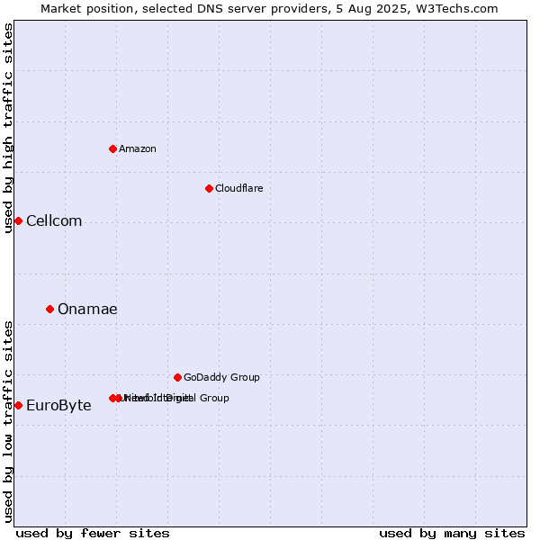 Market position of Onamae vs. EuroByte vs. Cellcom
