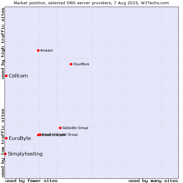 Market position of EuroByte vs. Cellcom vs. Simplyhosting