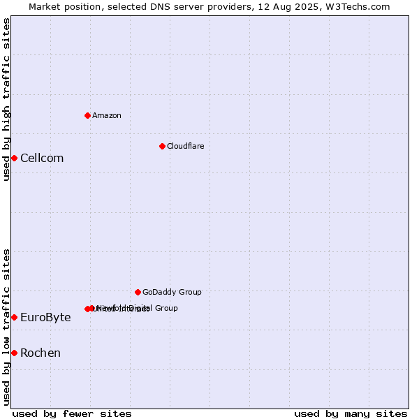 Market position of EuroByte vs. Rochen vs. Cellcom