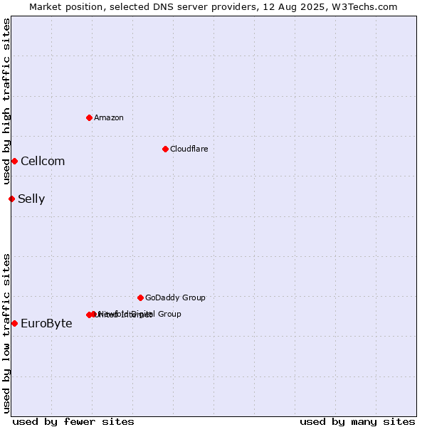 Market position of EuroByte vs. Cellcom vs. Selly
