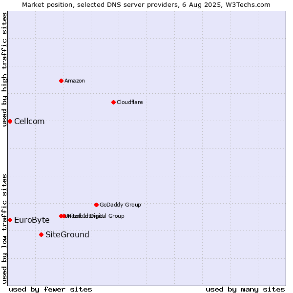 Market position of SiteGround vs. EuroByte vs. Cellcom