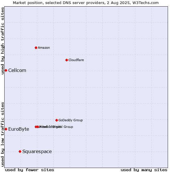 Market position of Squarespace vs. EuroByte vs. Cellcom