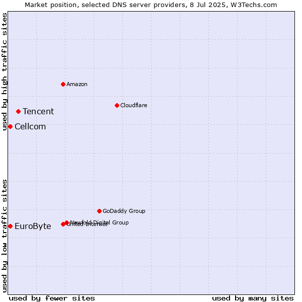 Market position of Tencent vs. EuroByte vs. Cellcom