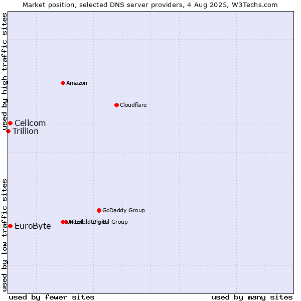 Market position of EuroByte vs. Cellcom vs. Trillion