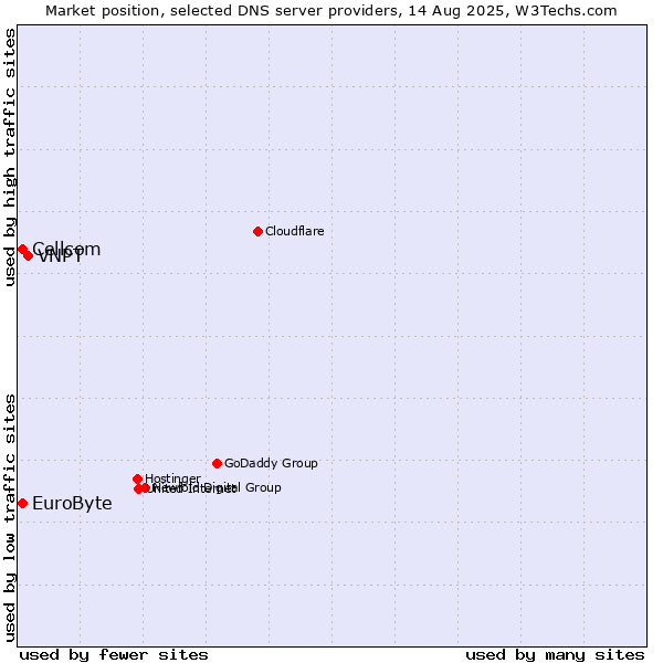 Market position of VNPT vs. EuroByte vs. Cellcom