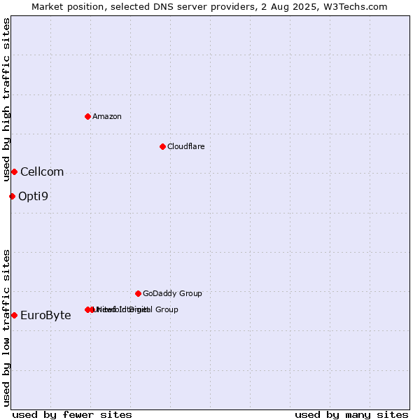 Market position of EuroByte vs. Cellcom vs. Opti9