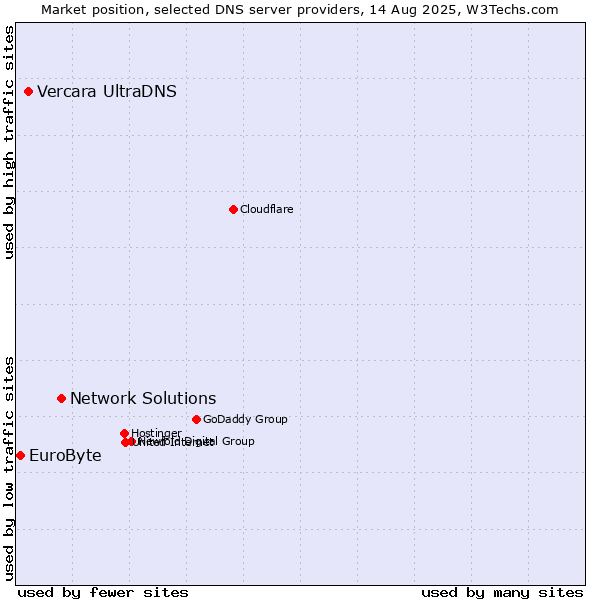 Market position of Network Solutions vs. Vercara UltraDNS vs. EuroByte
