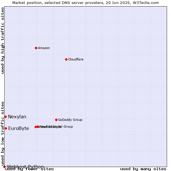 Market position of EuroByte vs. Nexylan vs. Webhost Python