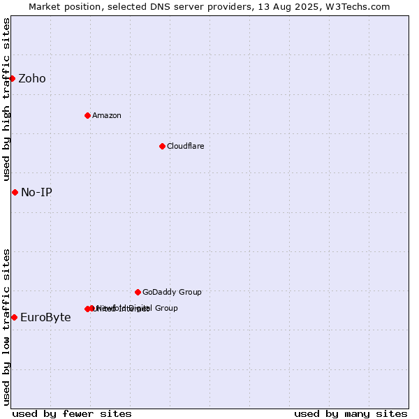 Market position of No-IP vs. EuroByte vs. Zoho