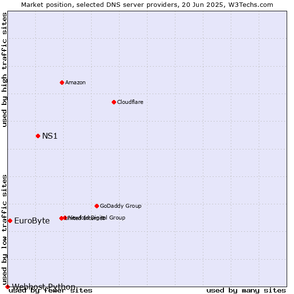 Market position of NS1 vs. EuroByte vs. Webhost Python