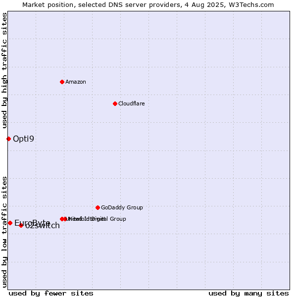 Market position of o2switch vs. EuroByte vs. Opti9