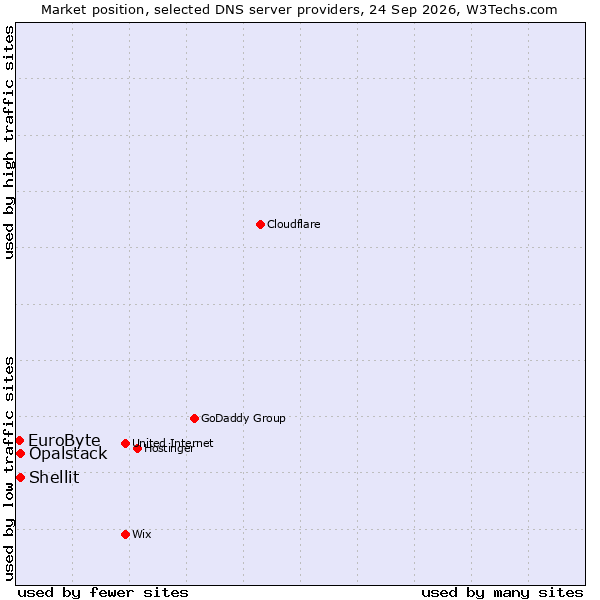 Market position of Shellit vs. Opalstack vs. EuroByte