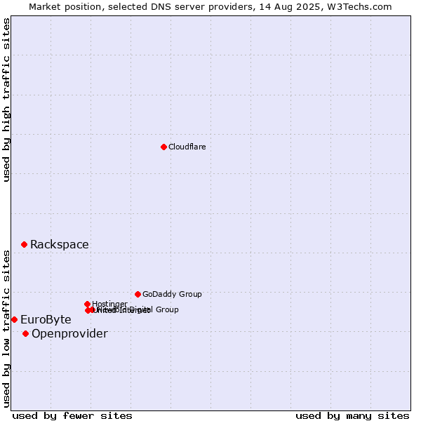 Market position of Openprovider vs. Rackspace vs. EuroByte