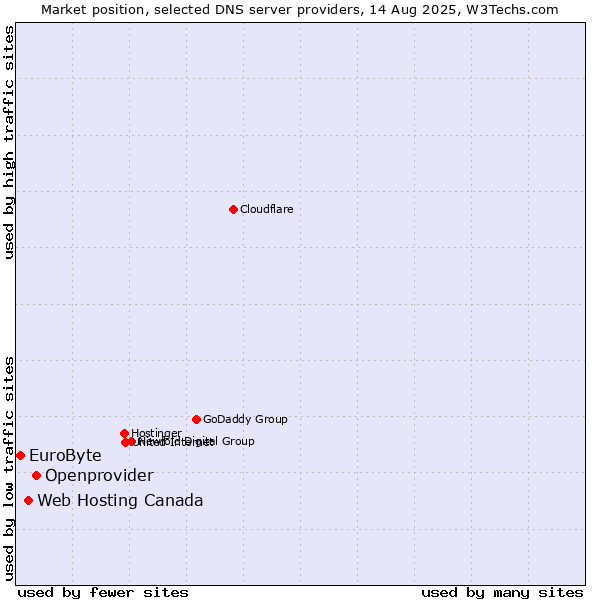 Market position of Openprovider vs. Web Hosting Canada vs. EuroByte