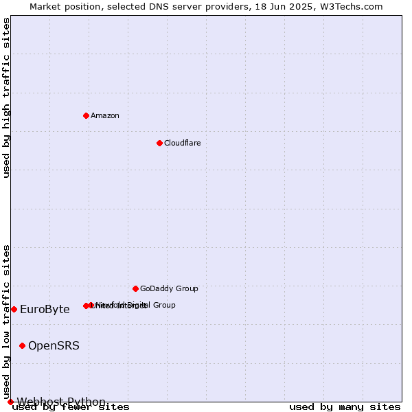Market position of OpenSRS vs. EuroByte vs. Webhost Python