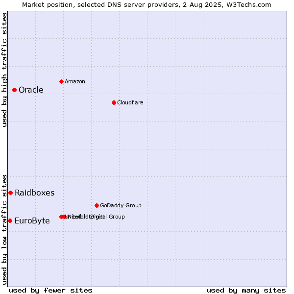 Market position of Oracle vs. Raidboxes vs. EuroByte