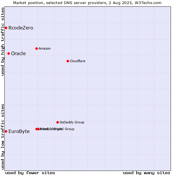 Market position of Oracle vs. EuroByte vs. RcodeZero