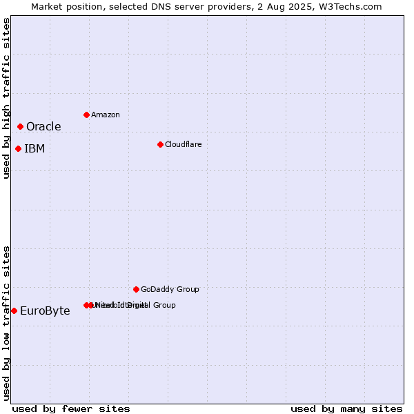 Market position of Oracle vs. IBM vs. EuroByte